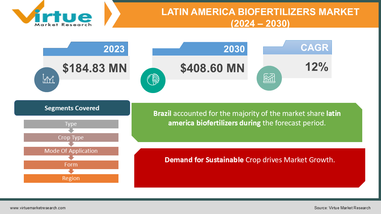 LATIN AMERICA BIOFERTILIZERS MARKET 